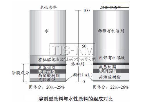 溶劑型涂料與水性涂料的組成對比 溶劑型涂料與水性涂料的組成對比