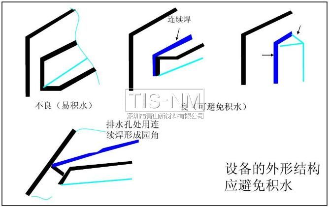 設備的外形結構應避免積水 設備的外形結構應避免積水