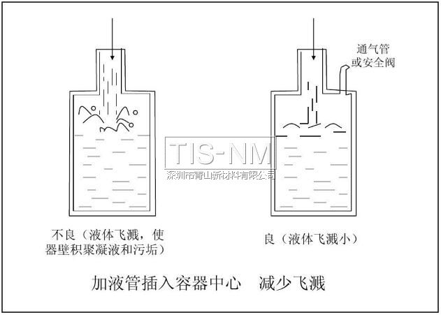加液管插入容器中心 減少飛濺 加液管插入容器中心 減少飛濺