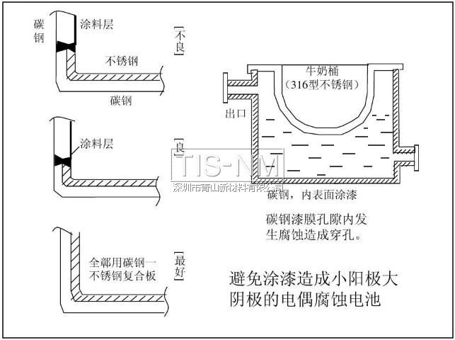 避免涂漆造成小陽極大陰極的電偶腐蝕電池 避免涂漆造成小陽極大陰極的電偶腐蝕電池