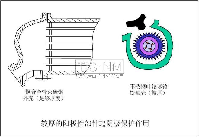 較厚的陽極性部件起陰極保護作用 較厚的陽極性部件起陰極保護作用