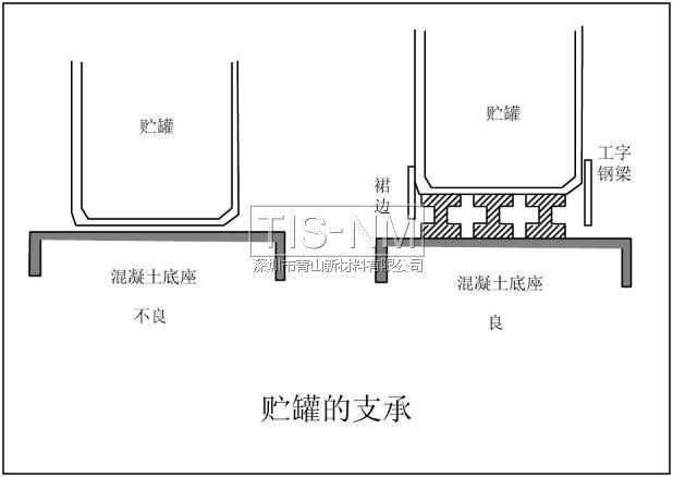 貯罐的支承 貯罐的支承