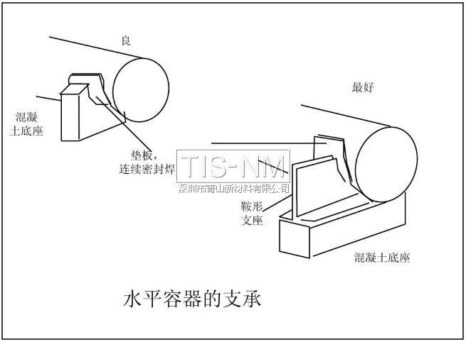 水平容器的支承 水平容器的支承