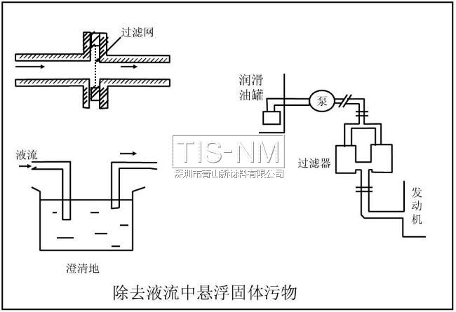 除去液流中懸浮固體污物 除去液流中懸浮固體污物