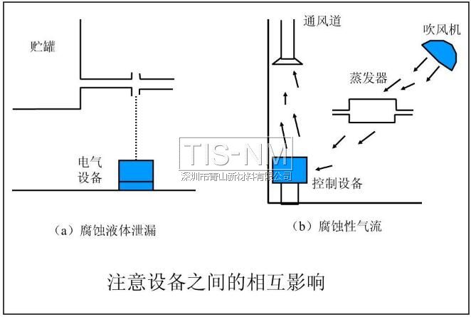 注意設備之間的相互影響 注意設備之間的相互影響
