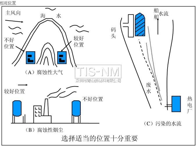 選擇適當的位置十分重要 選擇適當的位置十分重要