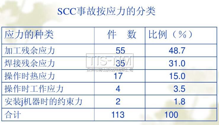 SCC事故按應力的分類 SCC事故按應力的分類