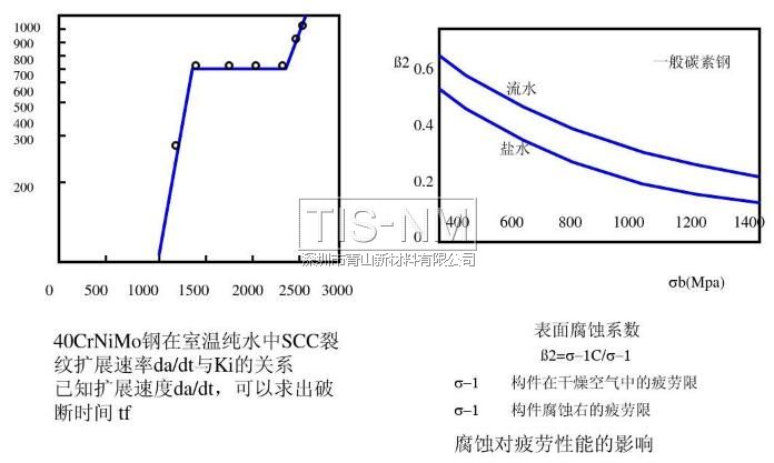 腐蝕對疲勞性能的影響 腐蝕對疲勞性能的影響