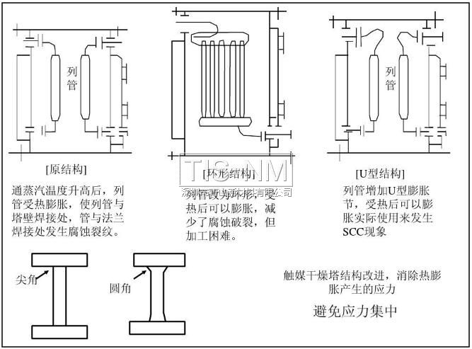 避免應力集中 避免應力集中