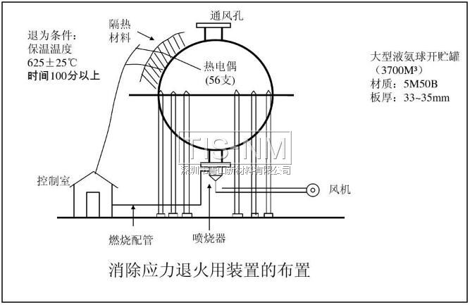 消除應力退火用裝置的布置 消除應力退火用裝置的布置