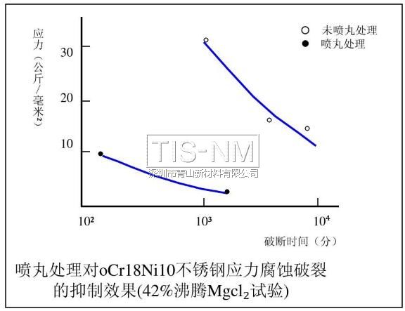 噴丸處理對oCr18Ni10不銹鋼應力腐蝕破裂的抑制效果(42%沸騰Mgcl試驗) 噴丸處理對oCr18Ni10不銹鋼應力腐蝕破裂的抑制效果(42%沸騰Mgcl試驗)