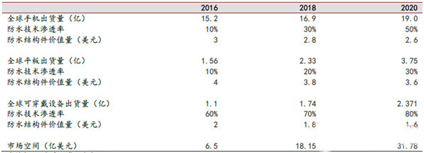 表4 硅膠防水結構件市場規模估測 資料來源：IDC