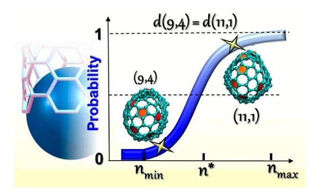碳納米管的固有手性起源 碳納米管的固有手性起源