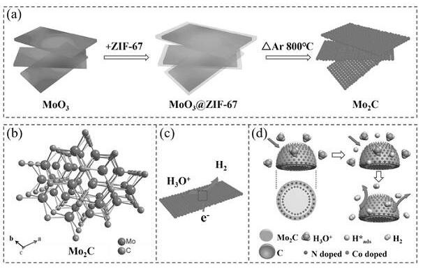 1D或2D多孔Mo2C納米結構的合成與產氫應用 1D或2D多孔Mo2C納米結構的合成與產氫應用