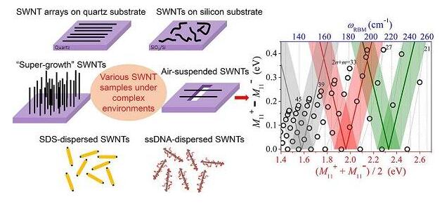 雙層圖法用于復雜環境下單壁碳納米管手性的精確測定 雙層圖法用于復雜環境下單壁碳納米管手性的精確測定
