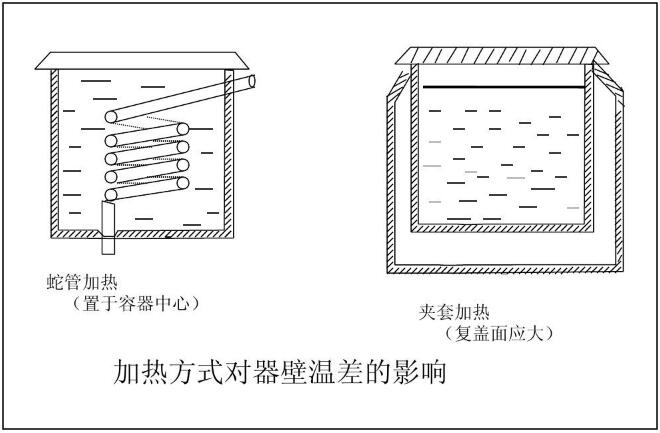 加熱方式對器壁溫差的影響 加熱方式對器壁溫差的影響