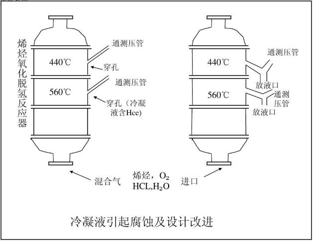 冷凝液引起腐蝕及設計改進 冷凝液引起腐蝕及設計改進