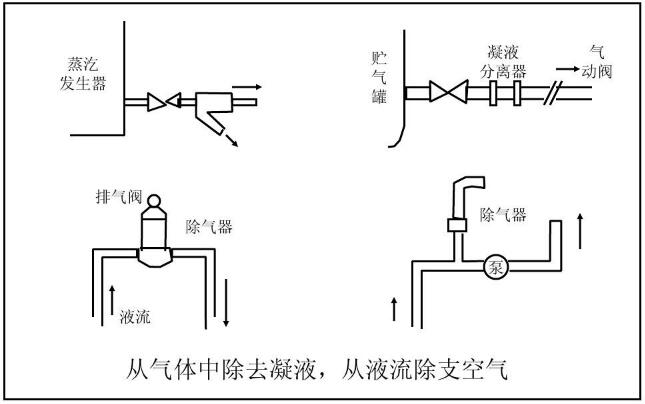 從氣體中除去凝液,從液流除支空氣 從氣體中除去凝液,從液流除支空氣
